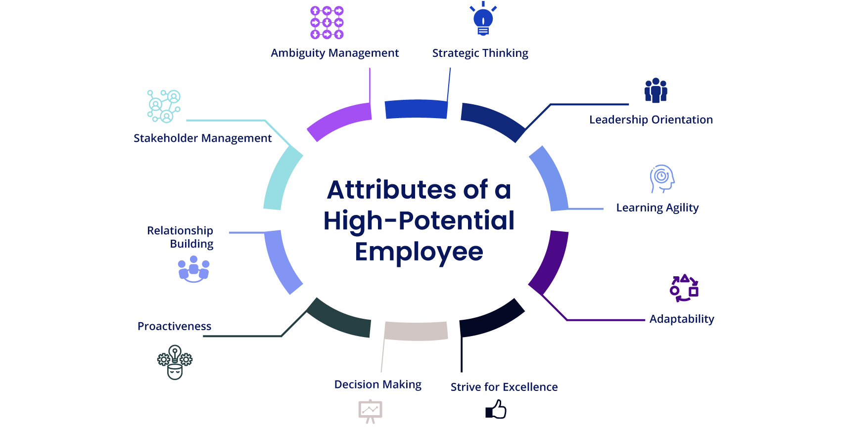 characteristics of a high potential employee